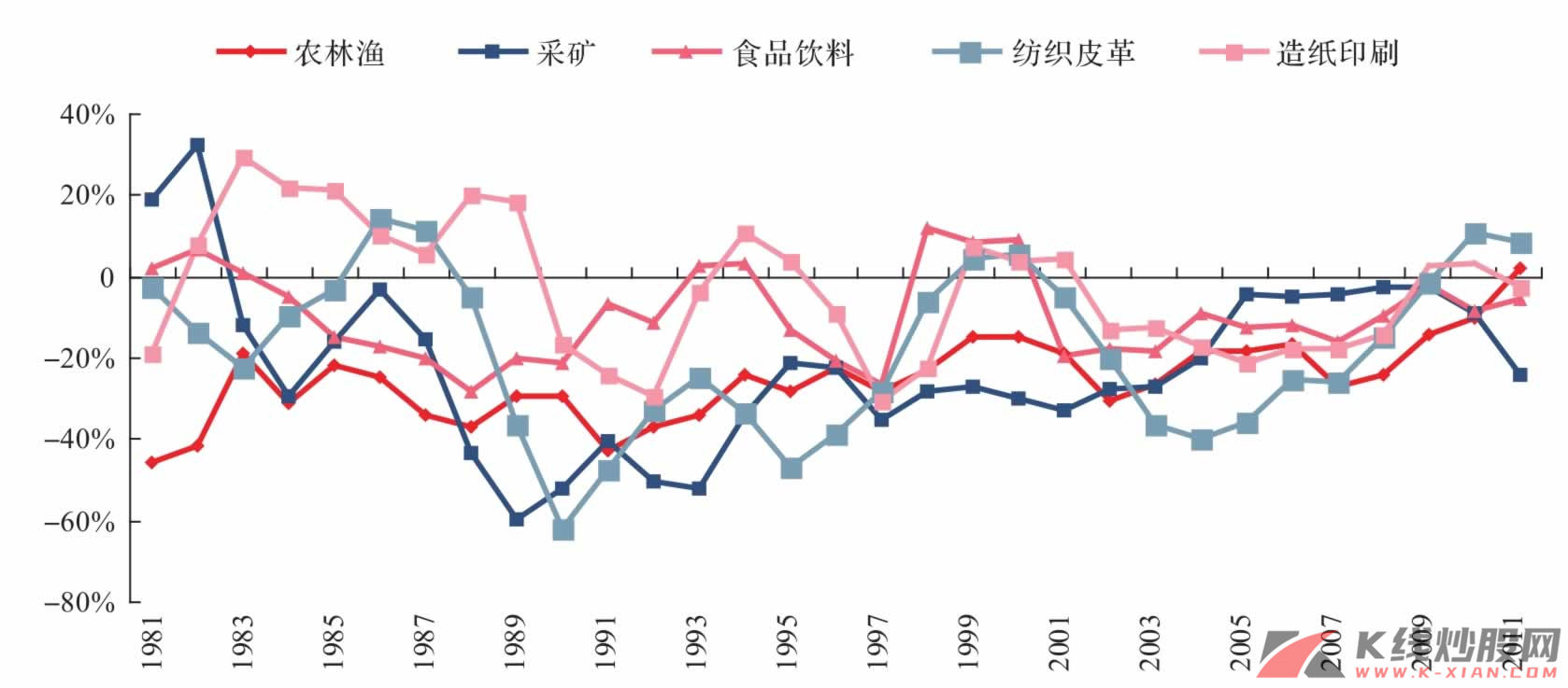 行业增加值增速减去GDP增速（三年累计）（韩国）——增速总是低于GDP增速的行业