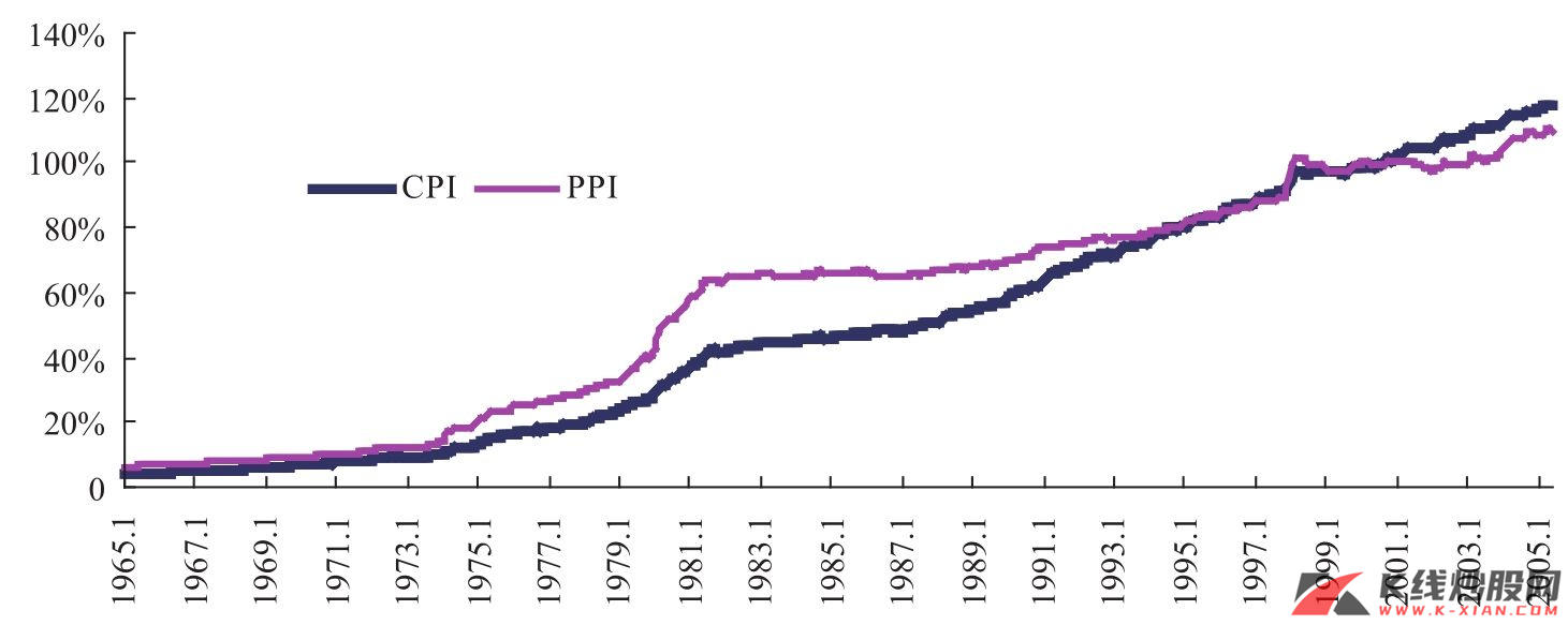 韩国CPI和PPI的差距在重工业化期间出现拉大