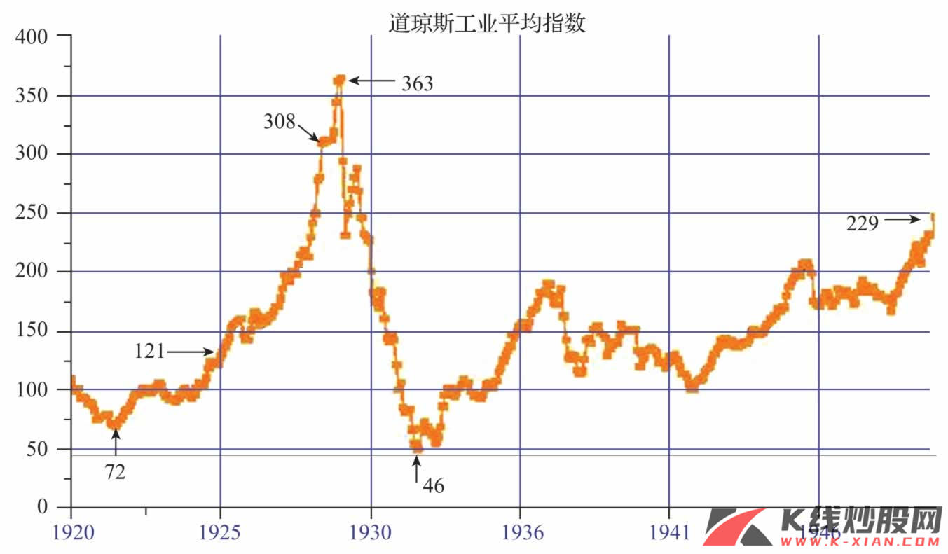 美国20世纪20年代后期股票价格走势