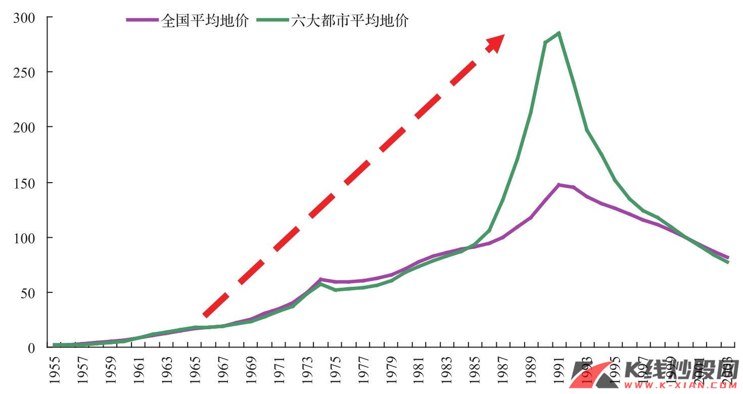 日本全国和六大都市土地价格指数（2000年=100）
