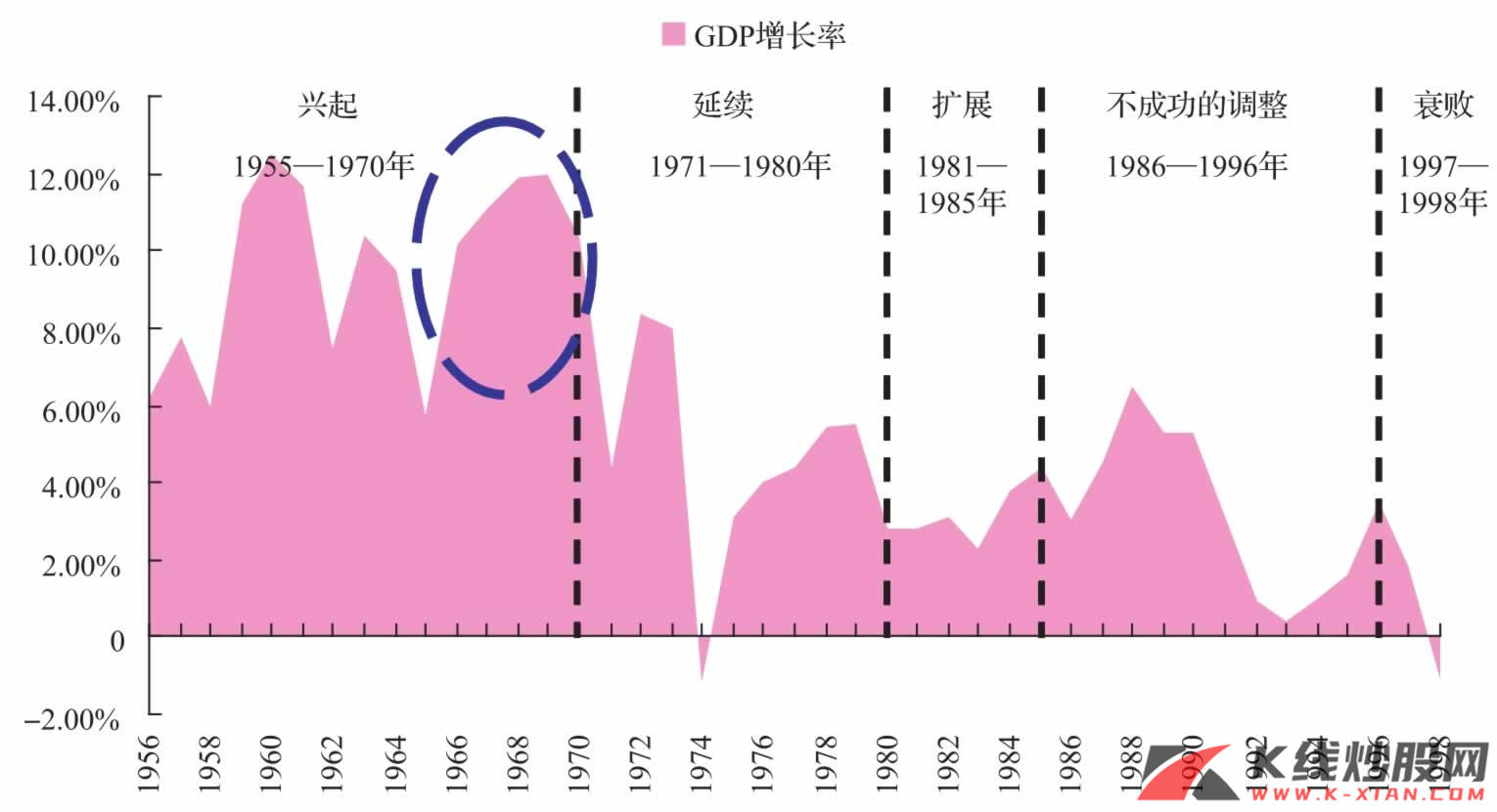 日本GDP增长率波动曲线（1956—1998年）