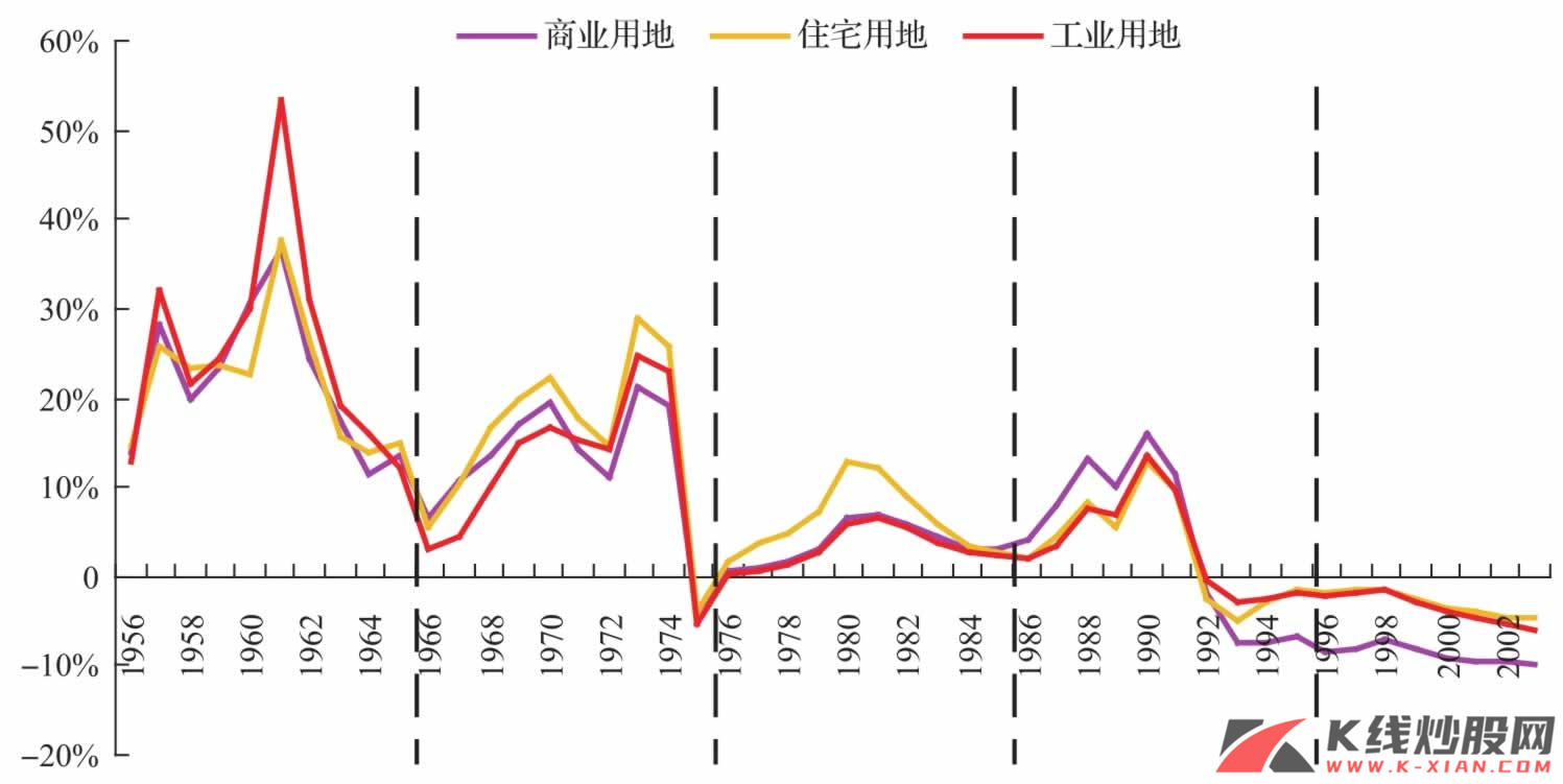 日本地价变动趋势（1956—2002年）
