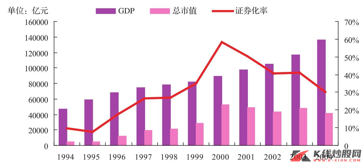 中国的GDP、总市值以及证券化率