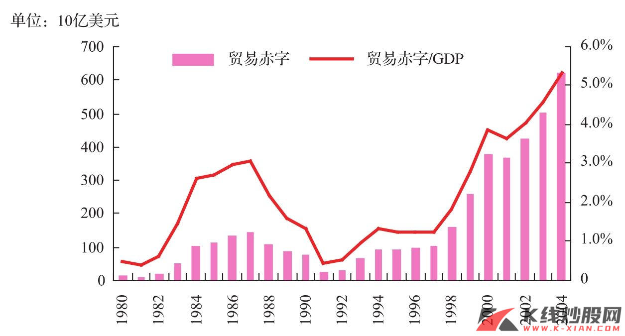 1980—2004年美国贸易赤字及占比