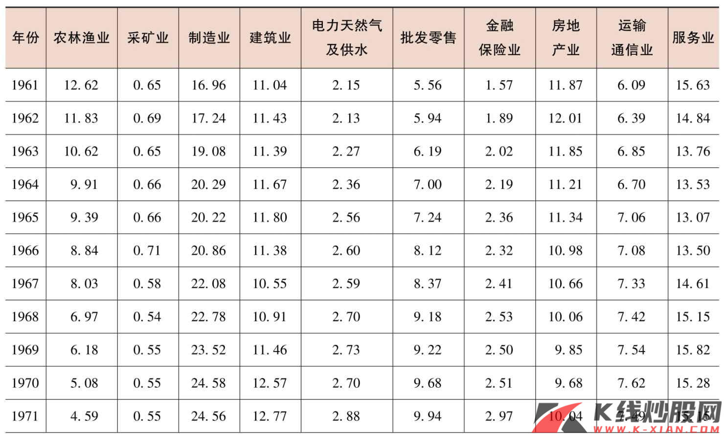 日本GDP中不同行业产值的占比（%）