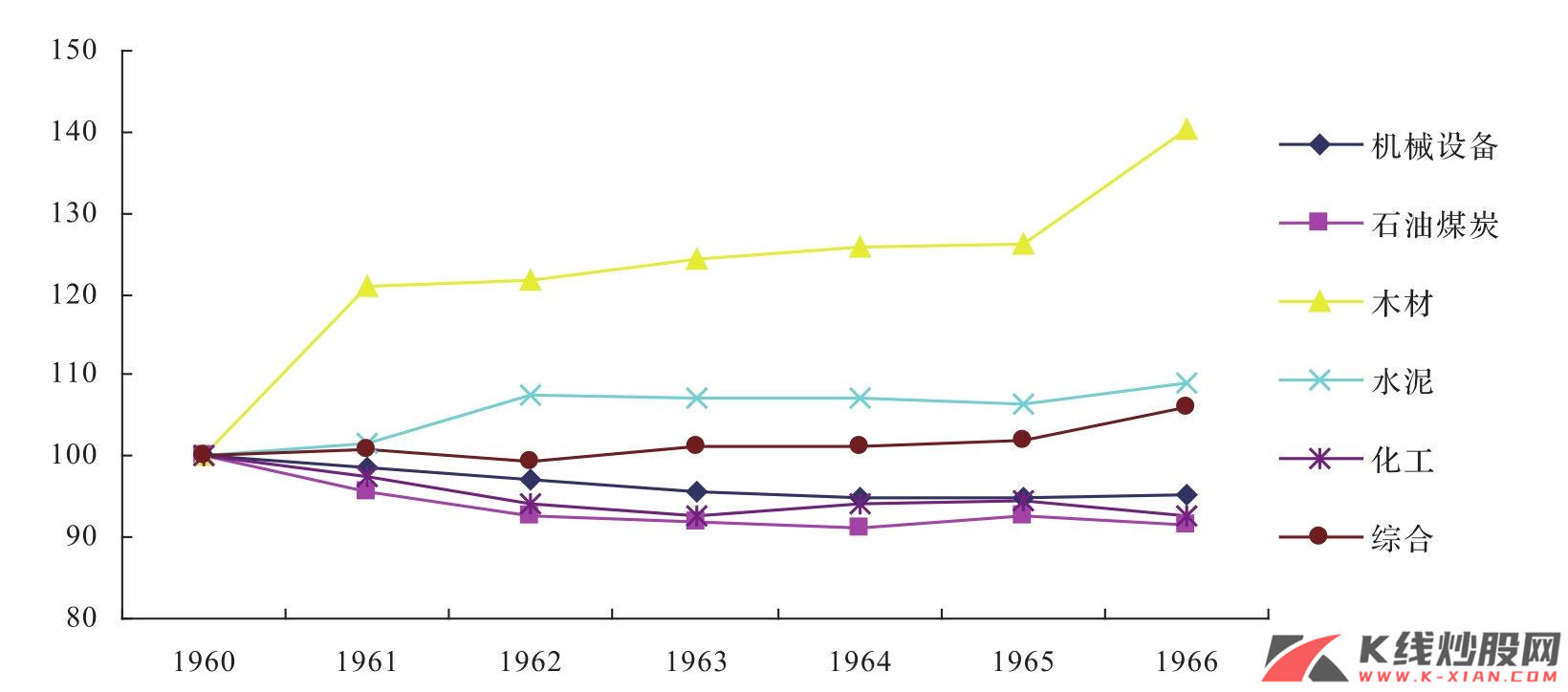 工业化期间日本的批发价格分类指数（1960—1966年）之一