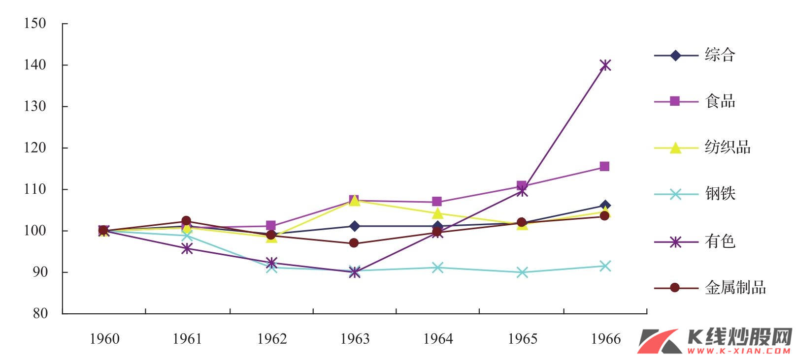 工业化期间日本的批发价格分类指数（1960—1966年）之二