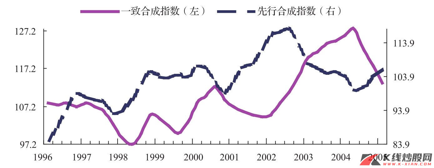 中国经济波动的先行合成指数和一致合成指数（1996年第一季度至2005年第一季度）