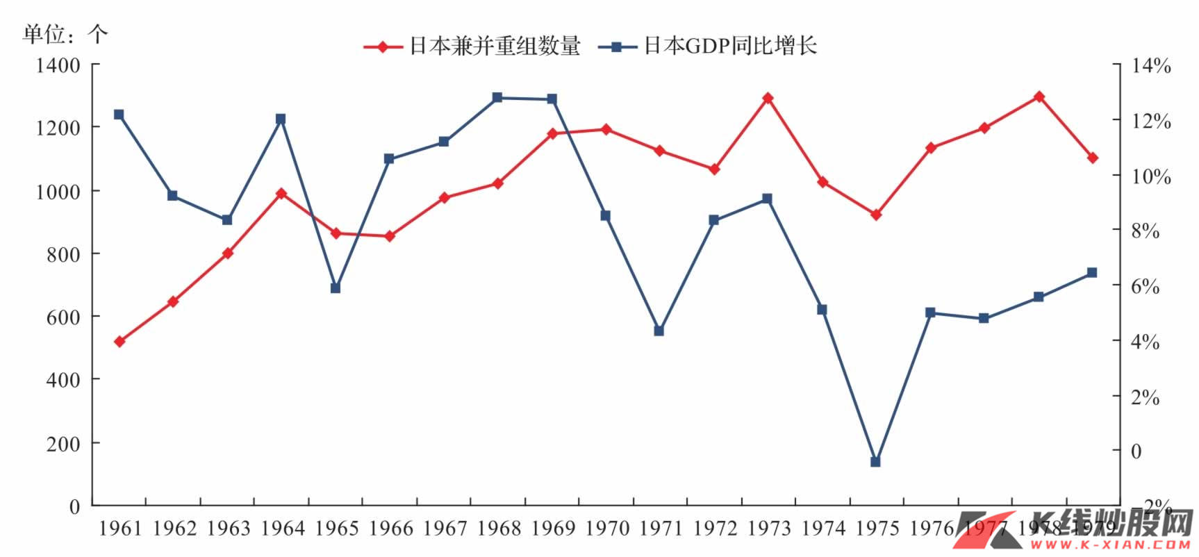 日本并购重组数目与GDP同比增长