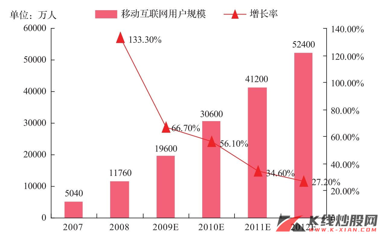 2007—2012年中国移动互联网用户规模