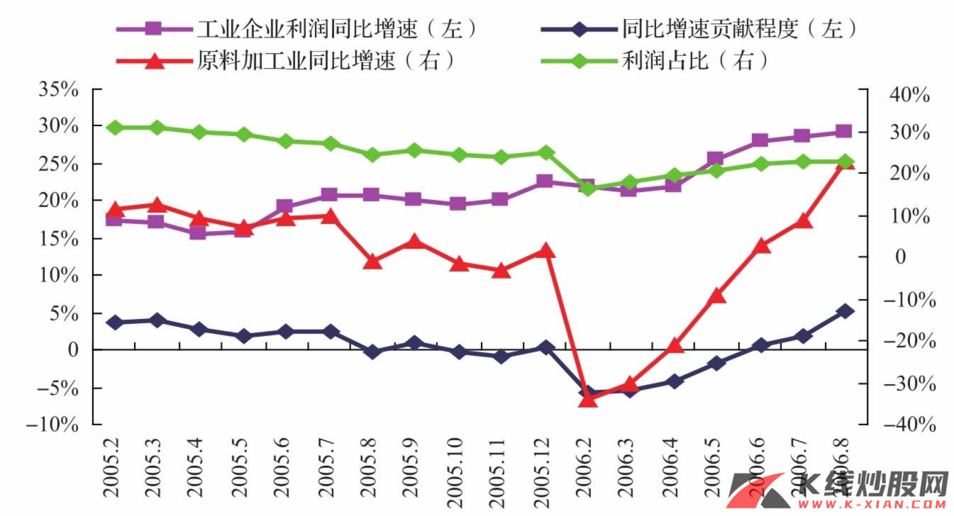 2006年年底原料加工业利润增速贡献程度逐步上升