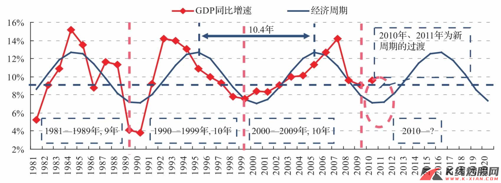 中国的经济周期=10.4年