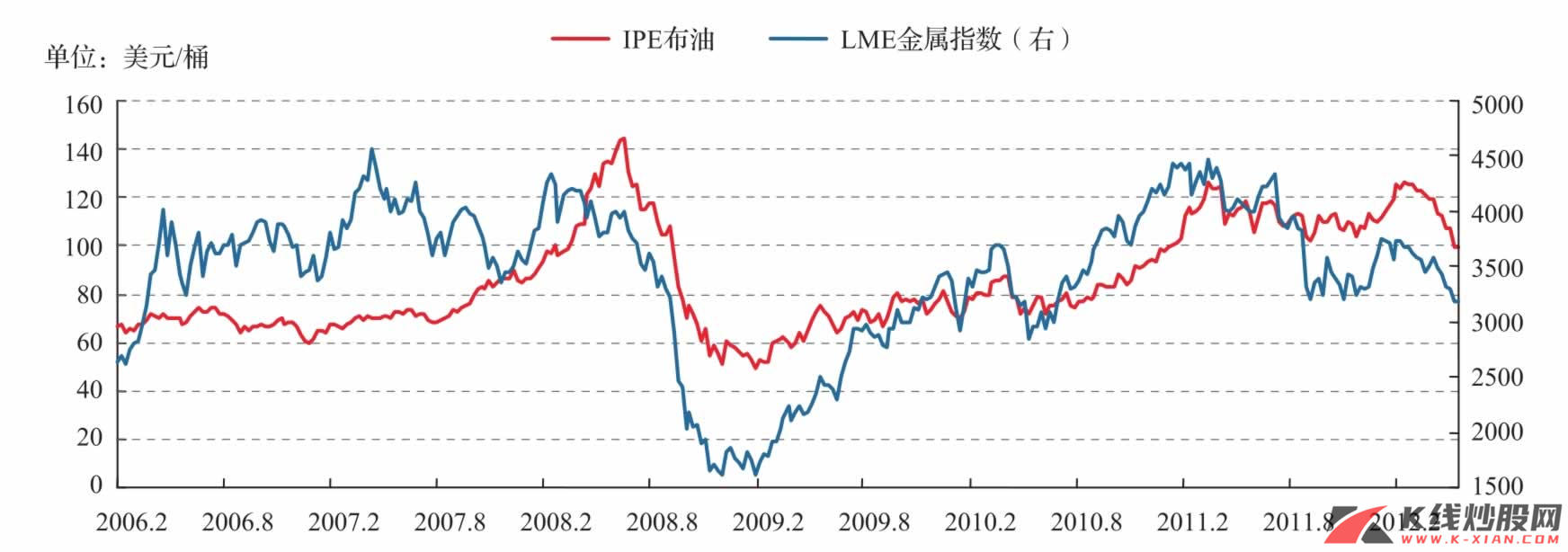 IPE布油及LME金属指数周下跌显著