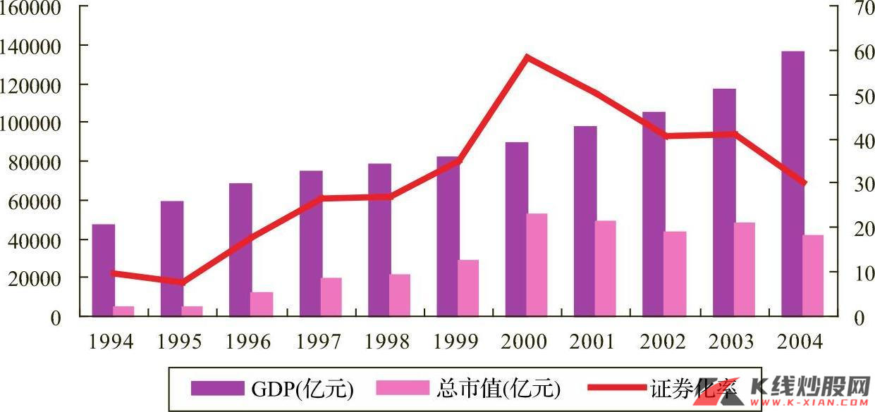 中国的GDP、 总市值以及证券化率