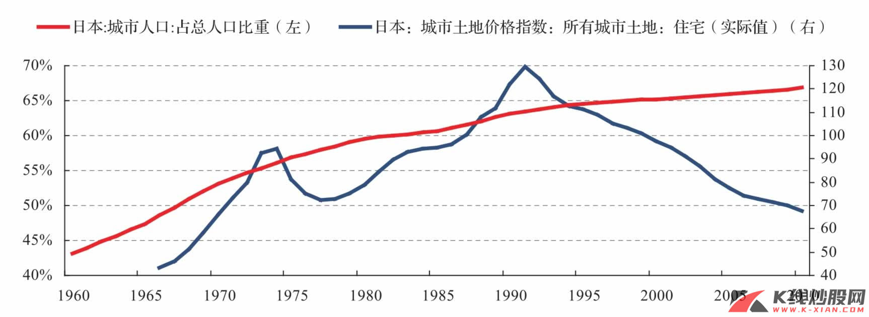 日本城市土地价格指数与城市化率