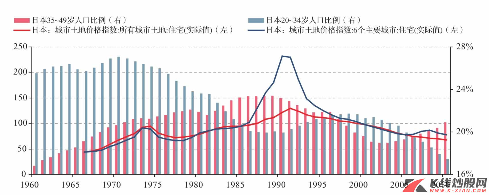 日本人口结构与城市土地价格指数