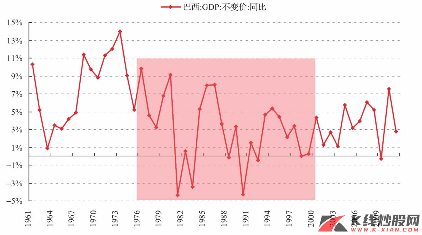 巴西GDP增速（IMF）