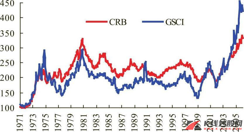 CRB 和GSCI 商品价格指数