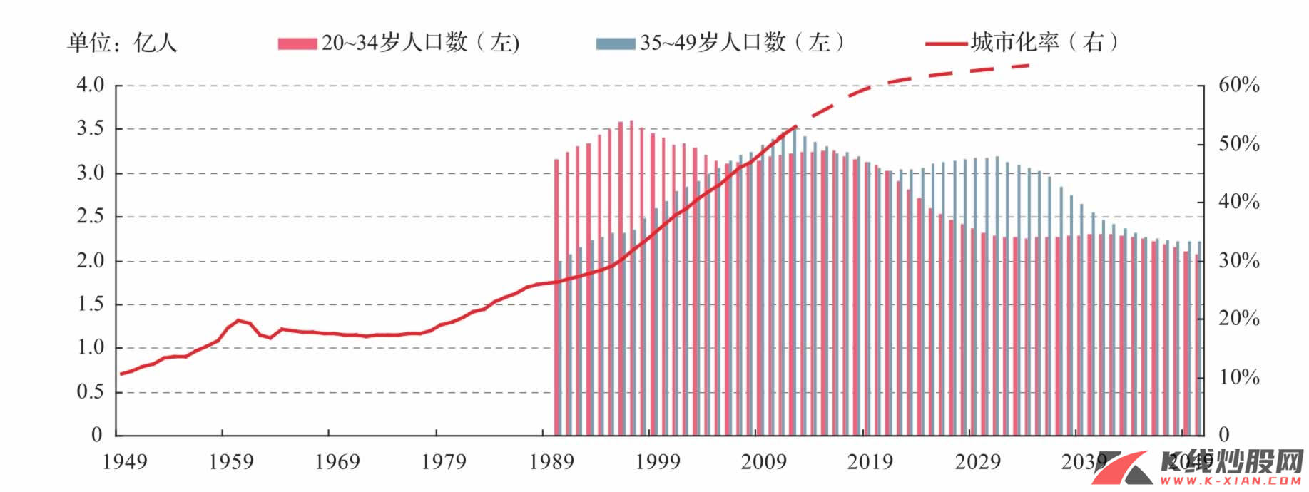 劳动人口与中国的城市化进程