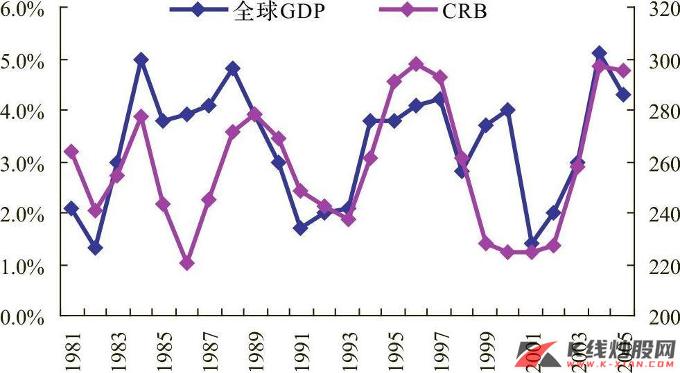 CRB 现货指数和世界GDP 增长率正相关