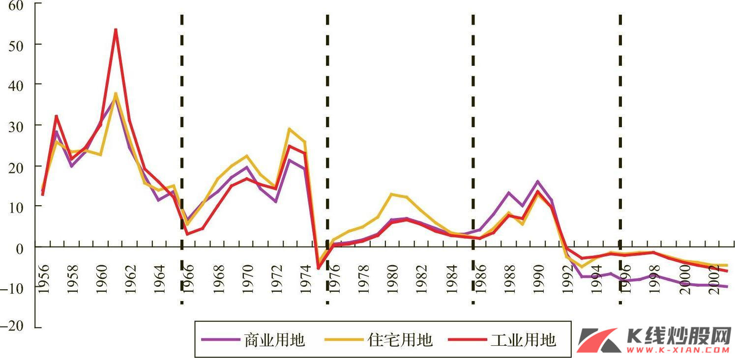 日本地价变动趋势（1955—1993）