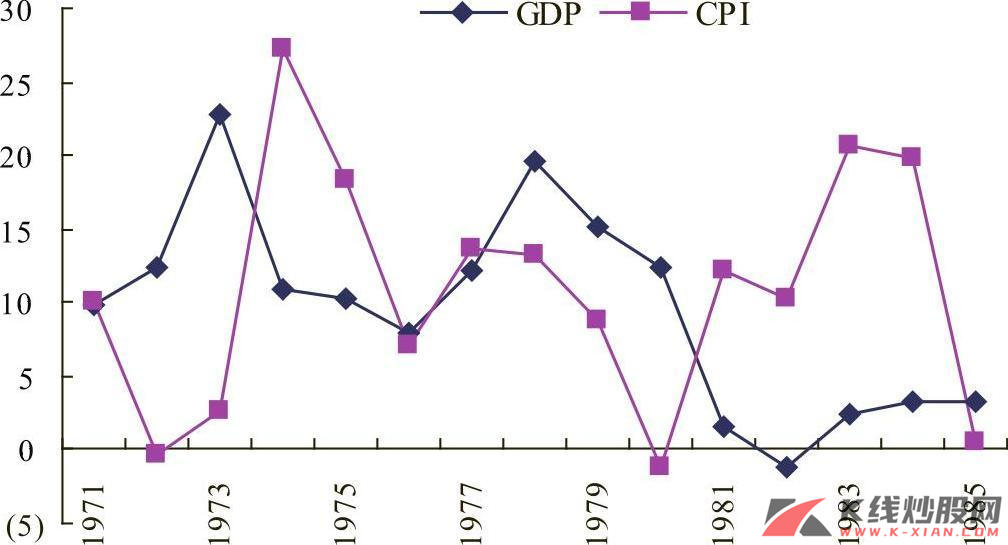 1971—1985 年世界名义GDP 增速和CPI 涨幅