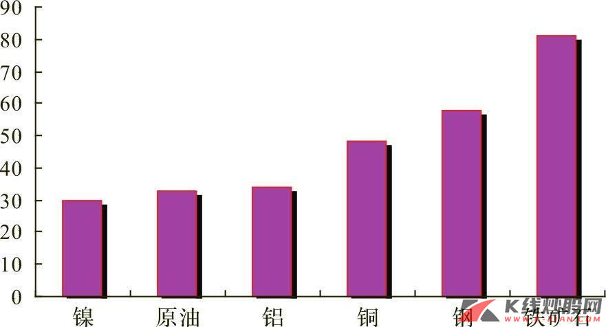  2004 年中国主要资源消耗在全球增量中的比重（%）