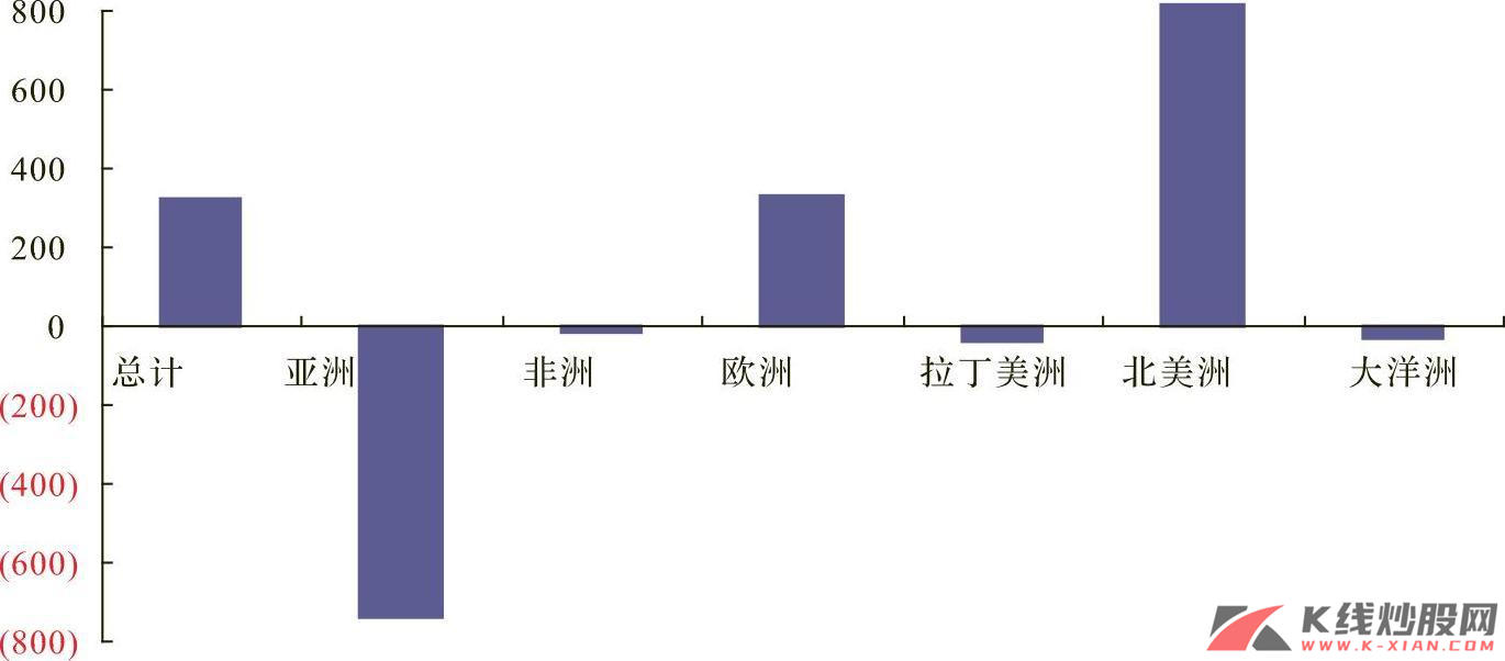 中国外贸盈余的地区结构（2004 年， 亿美元）