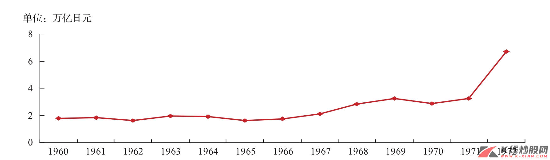  20世纪60年代日本工业企业利润增长情况