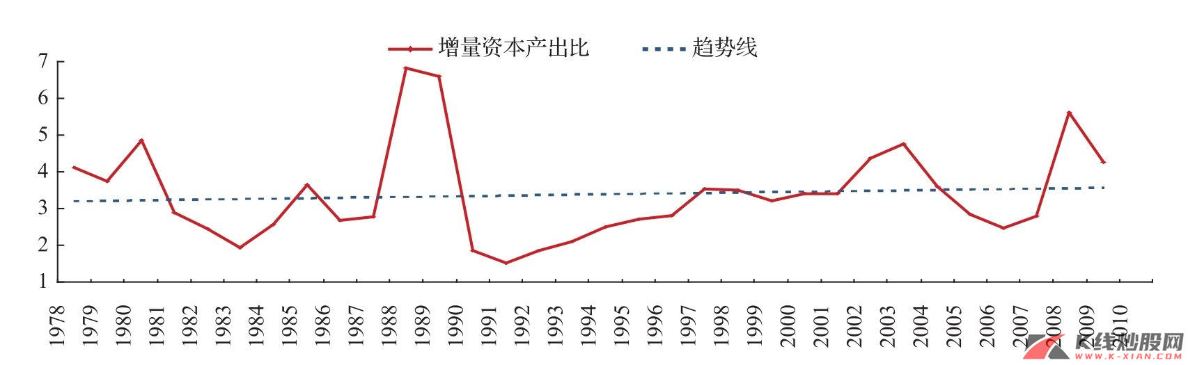 中国的增量资本产出比