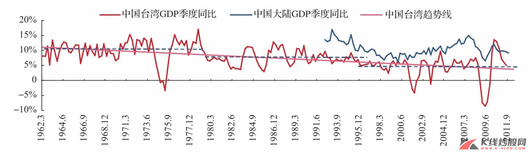 中国台湾的经济增长中枢下移
