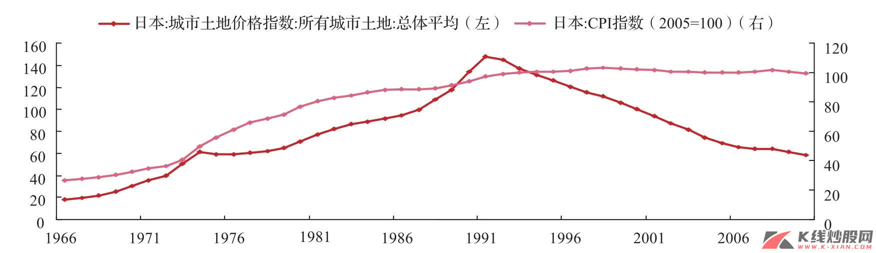 1966年以来日本地价波动情况