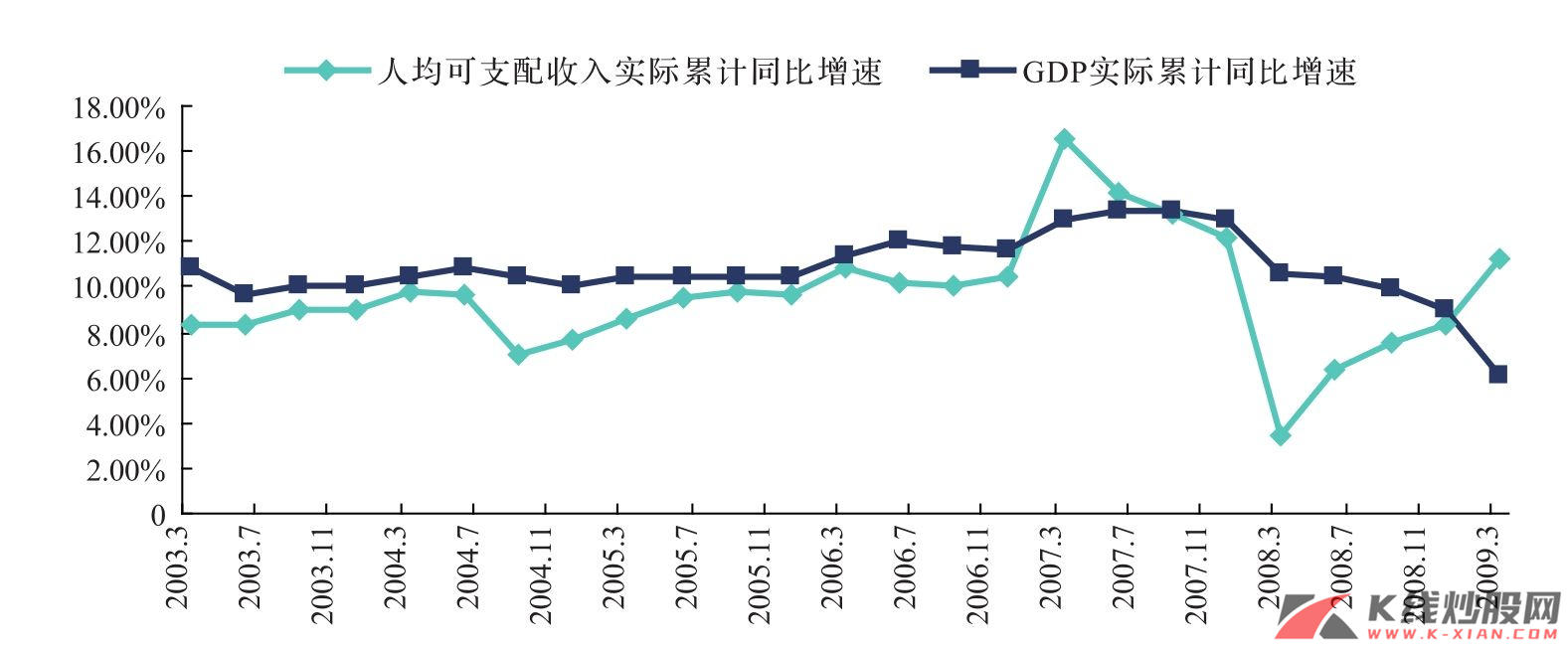 中国可支配收入与实际GDP的变化趋势
