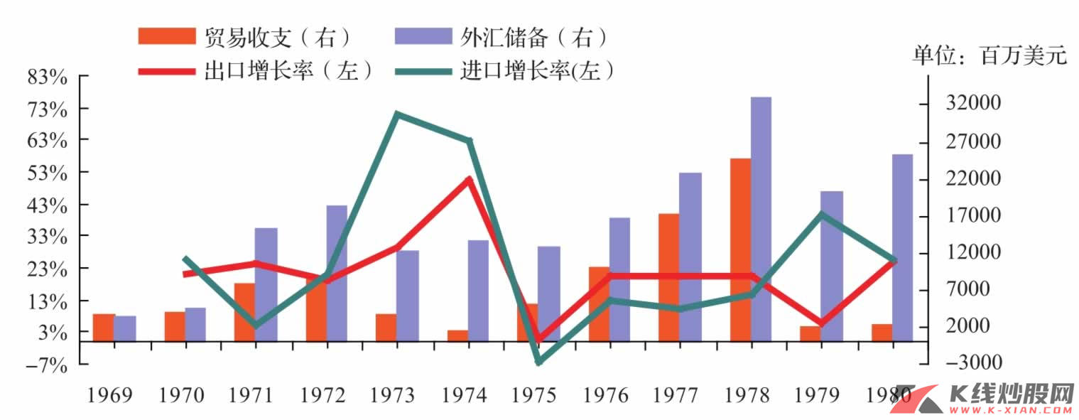 日本进出口增长率和贸易收支、外汇储备