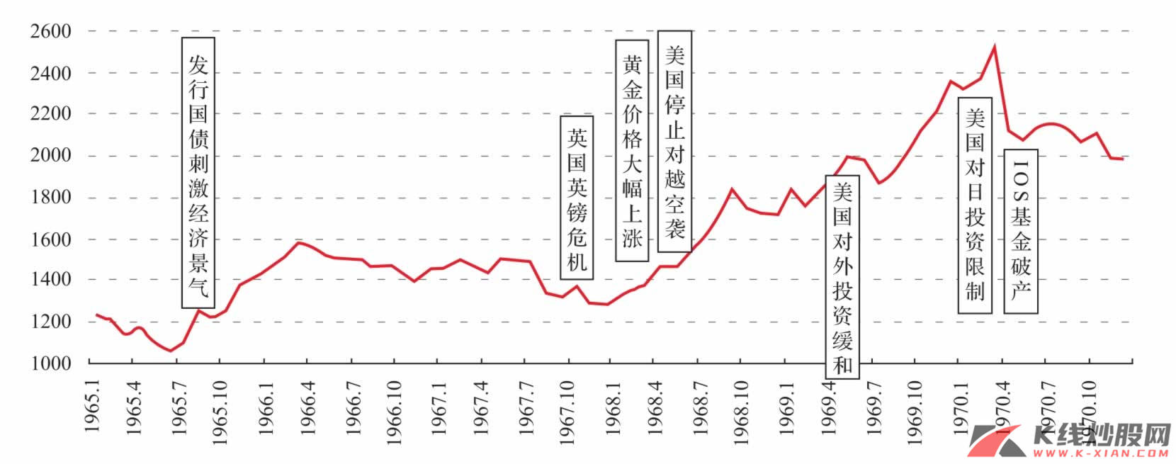 日本20世纪60年代后期市场走势