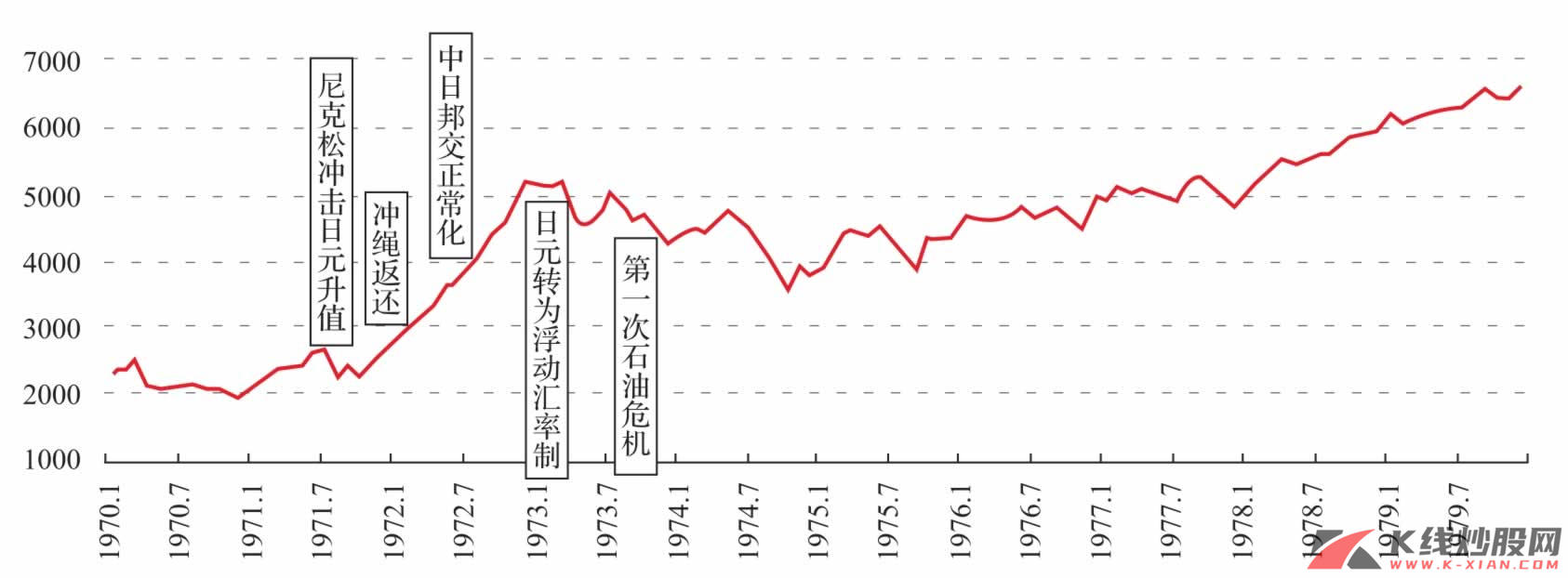 日本20世纪70年代前期股市走势