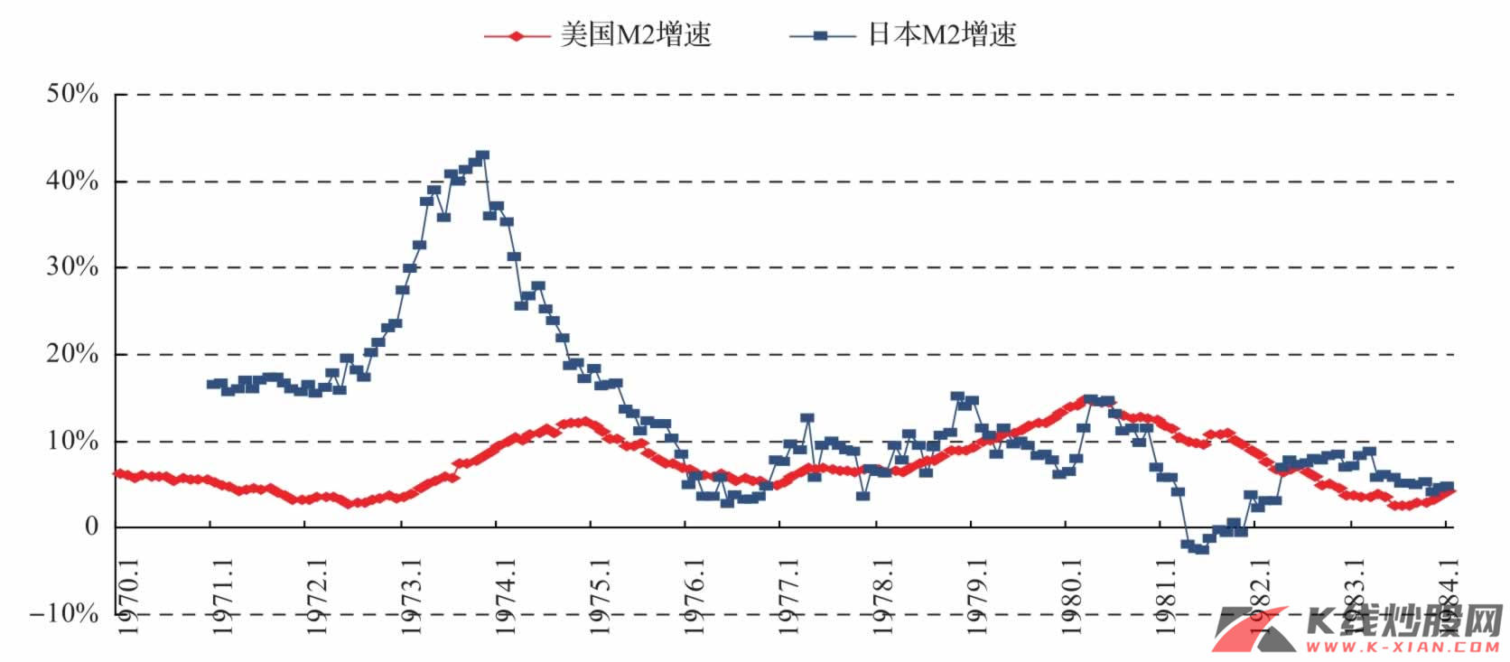 滞胀期间美国和日本的货币增速