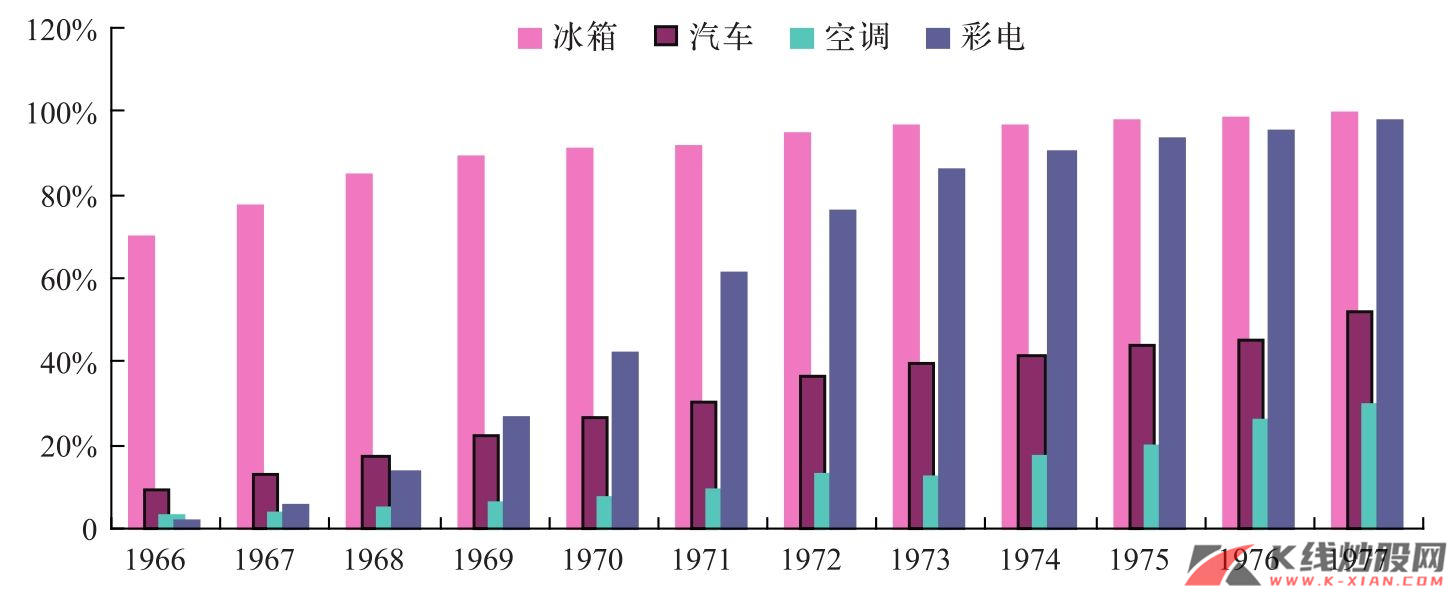 日本20世纪60—70年代耐用消费品普及率变化