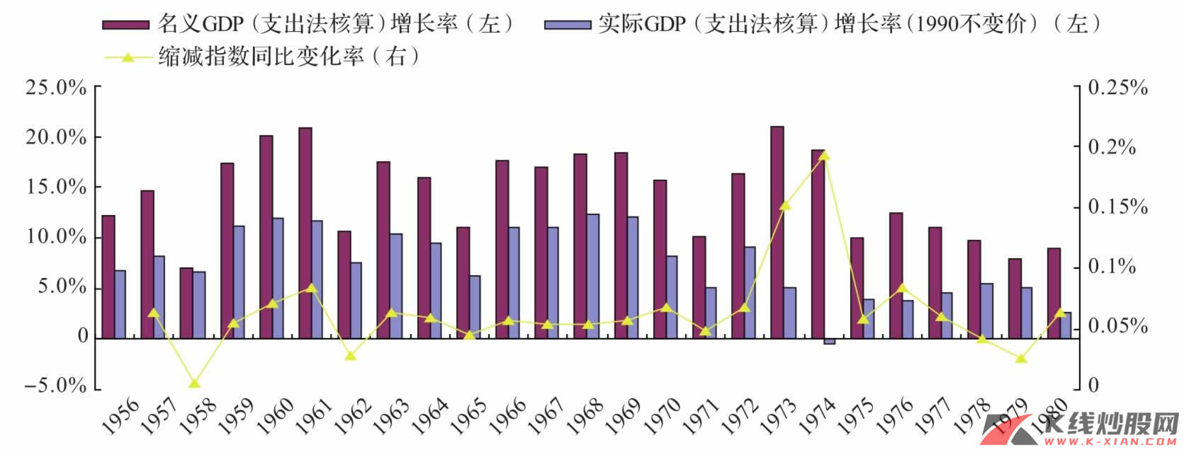 日本70年代GDP增速与缩减指数同比增速比较