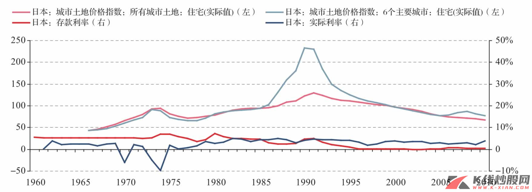 日本土地价格指数住宅指数和利率水平