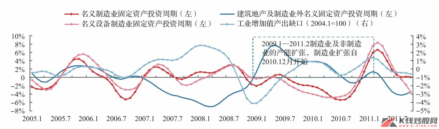 中国资本性支出周期：制造业及非制造业的扩张