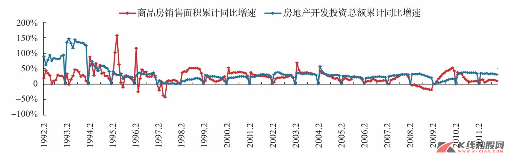 中国房地产开发投资累计同比增速与商品房销售面积累计同比增速