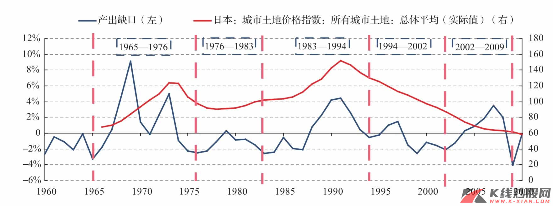 城市土地价格指数与经济周期：日本