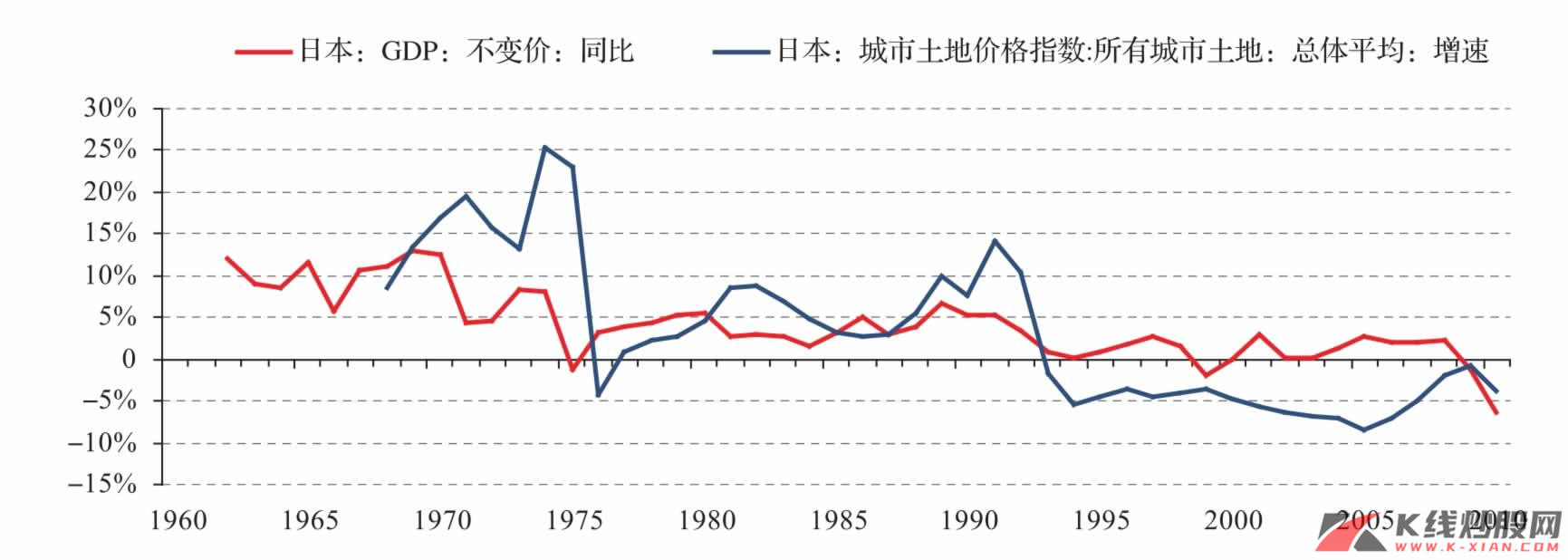 城市土地价格指数与GDP同比增速：日本