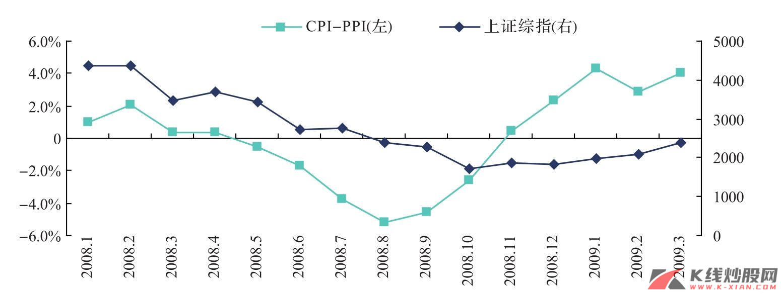 中国CPI与PPI之差与资本市场也高度相关