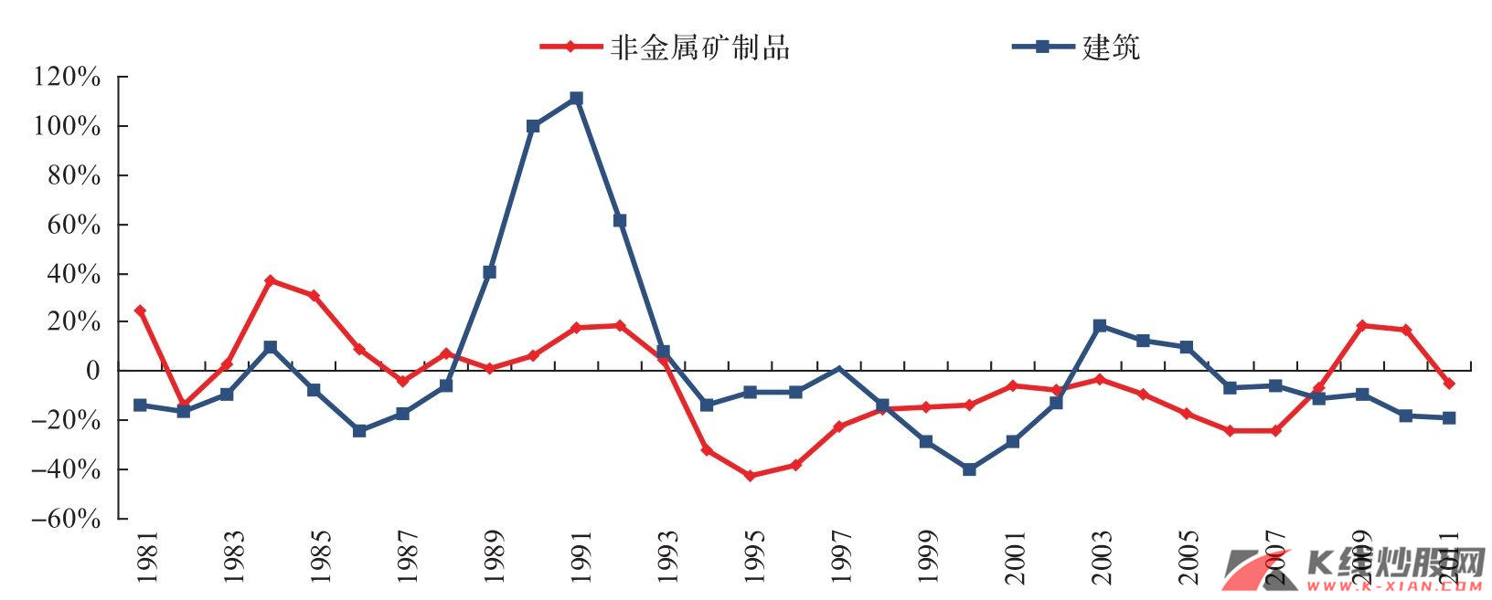 行业增加值增速减去GDP增速（三年累计）（韩国）——某些年增速会超过GDP增速的行业