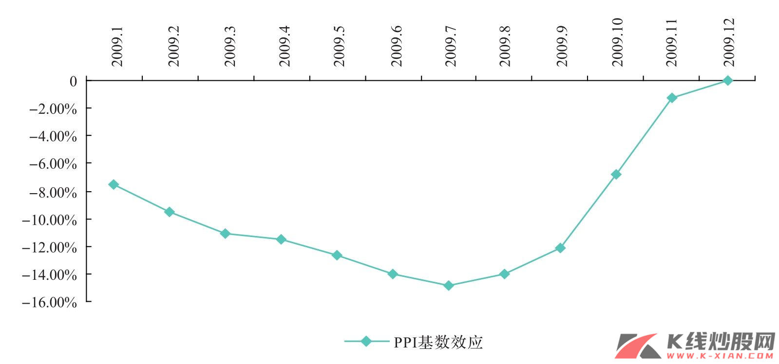 2009年PPI翘尾因素趋势