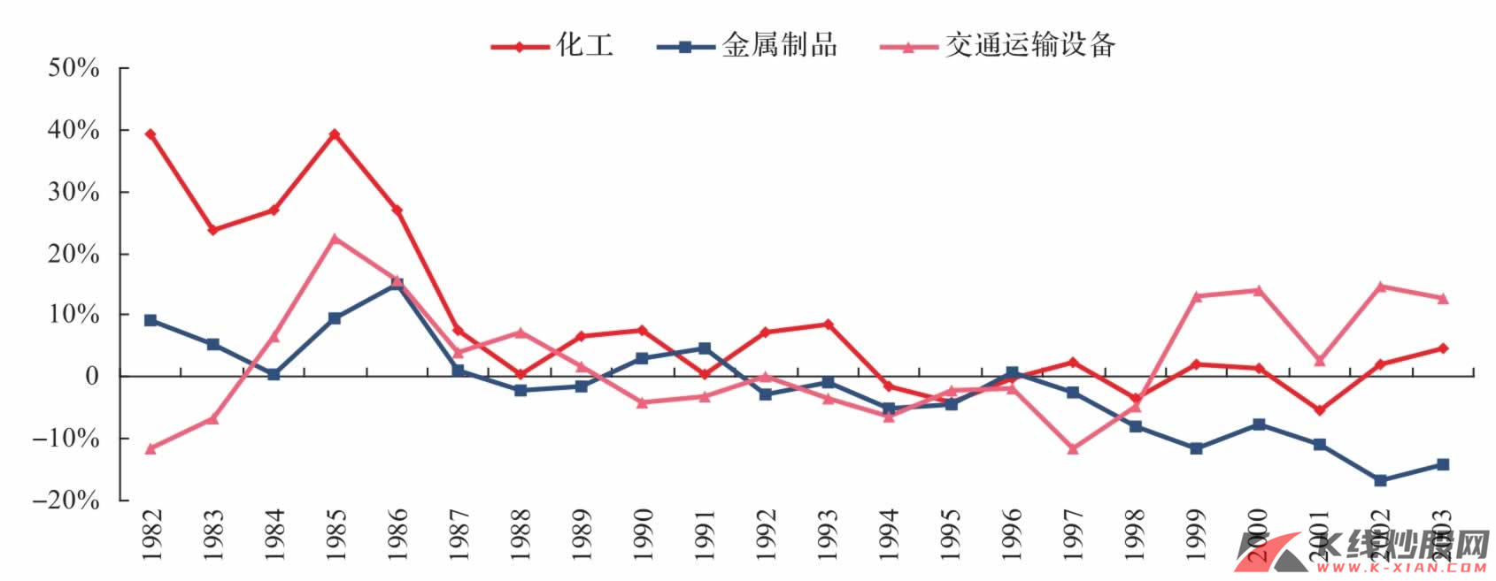 维持性行业增加值增速减去GDP增速（三年累计）（日本）