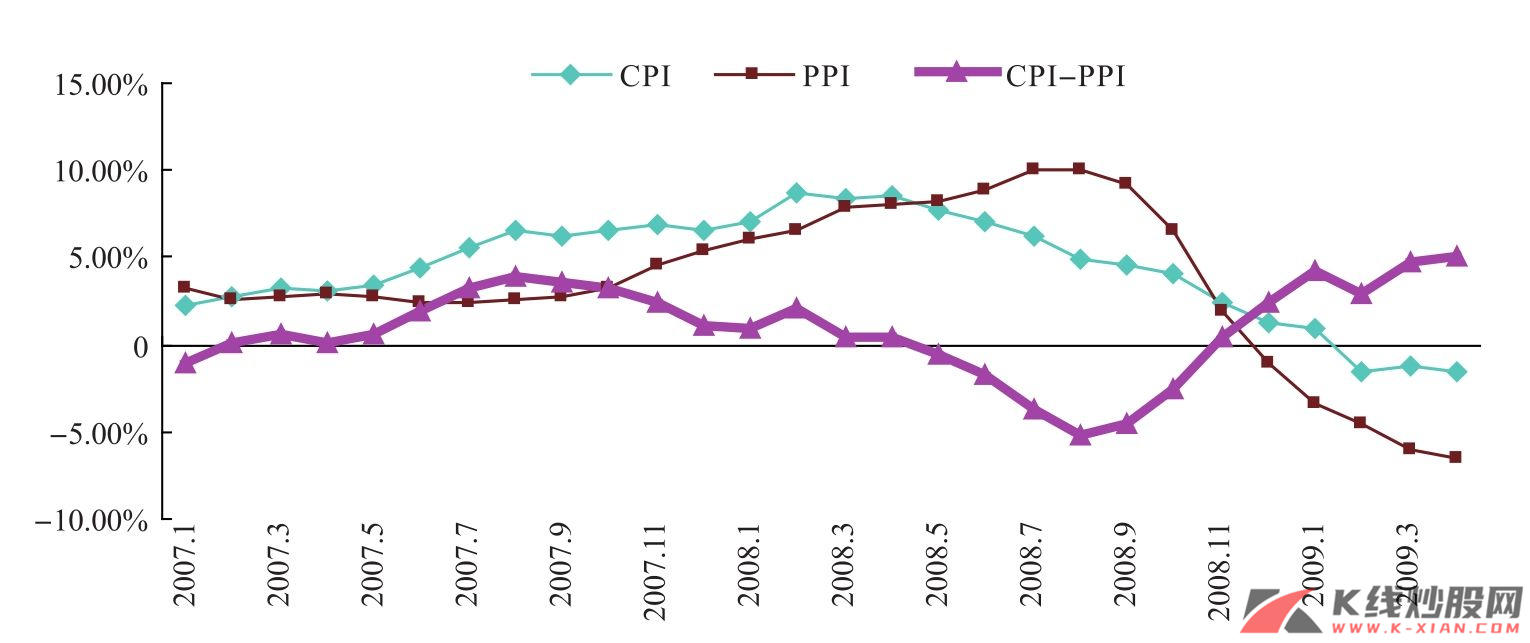 CPI-PPI差值变动趋势