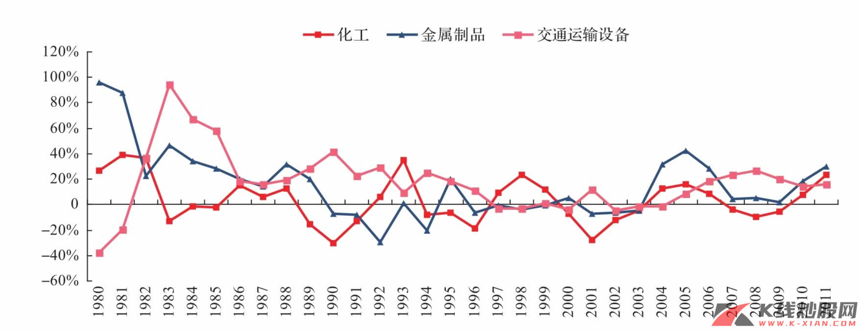  维持性行业增加值增速减去GDP增速（三年累计）（韩国）